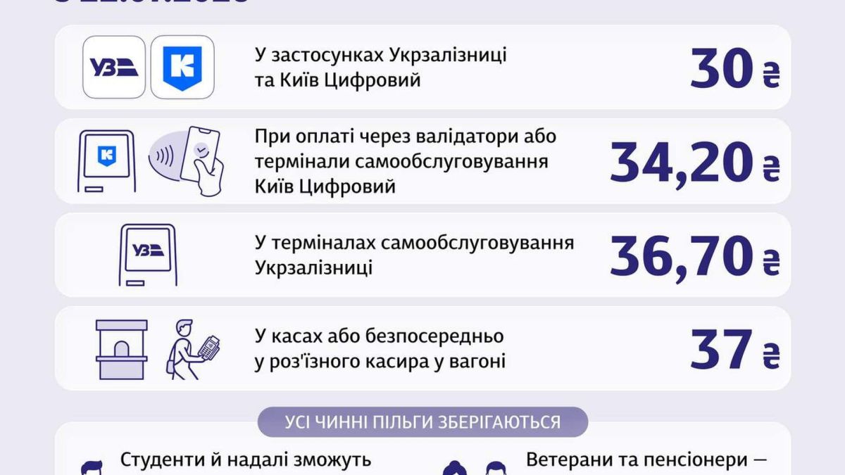 З 22 липня проїзд у Kyiv City Express подорожчає вдвічі: нові тарифи