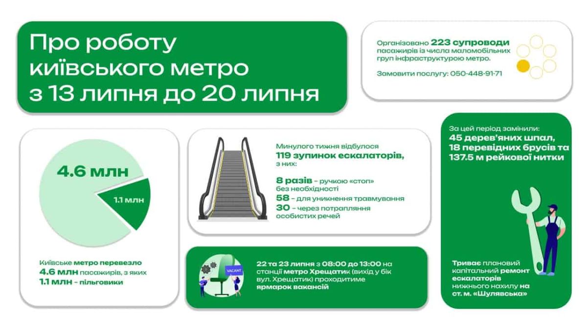 Метро за неделю перевезло 4,6 млн пассажиров и зафиксировало 119 остановок эскалаторов