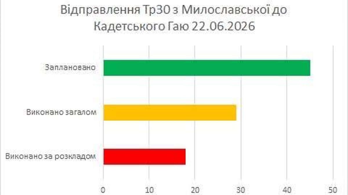 Тролейбуси №6, №18 і №33 затримуються на вулиці Вишгородській через пошкодження контактної мережі